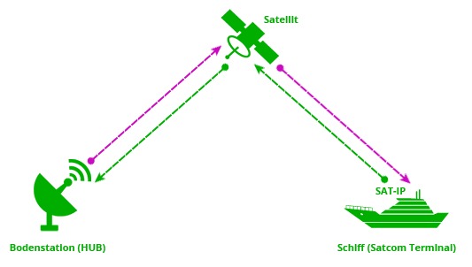 grafische Darstellung des SAT-IP Anwendungsszenarios