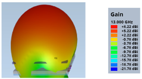 3D Darstellung des Gains