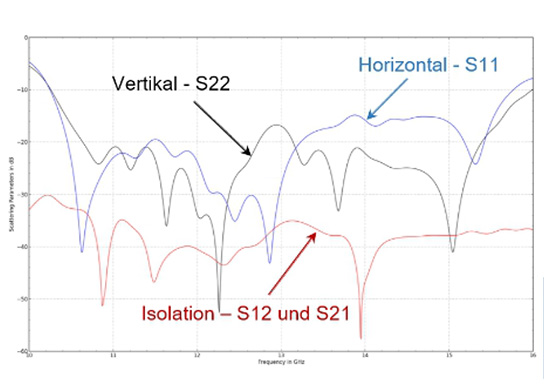 Grafik: Anpassung und Isolation von 1x16 Elementen