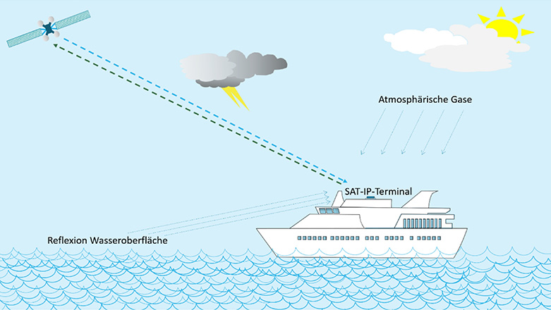 Zeichnung eines Schiffs und eines Satelliten, die während eines Sturms miteinander kommunizieren