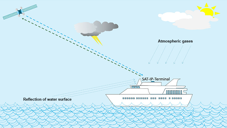 Drawing of a ship and a satellite communicating with each other during a storm